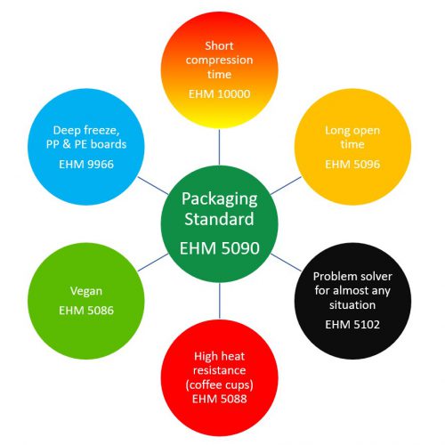What is a hot melt adhesive? Adhesives